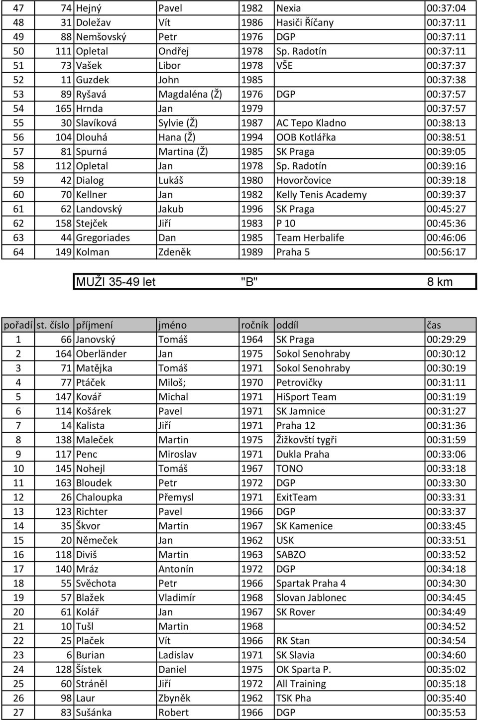 Tepo Kladno 00:38:13 56 104 Dlouhá Hana (Ž) 1994 OOB Kotlářka 00:38:51 57 81 Spurná Martina (Ž) 1985 SK Praga 00:39:05 58 112 Opletal Jan 1978 Sp.