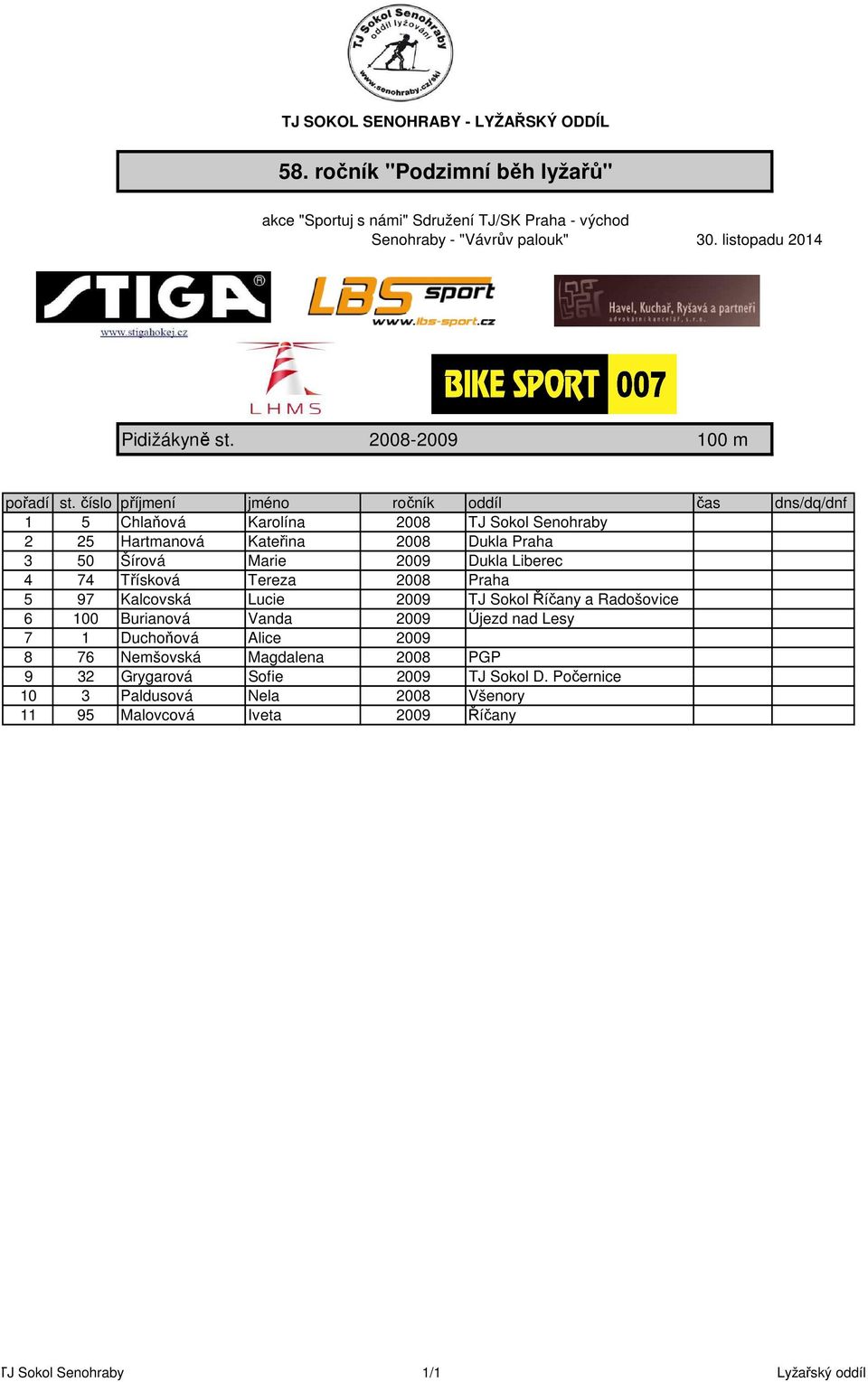 Šírová Marie 2009 Dukla Liberec 4 74 Třísková Tereza 2008 Praha 5 97 Kalcovská Lucie 2009 TJ Sokol Říčany a