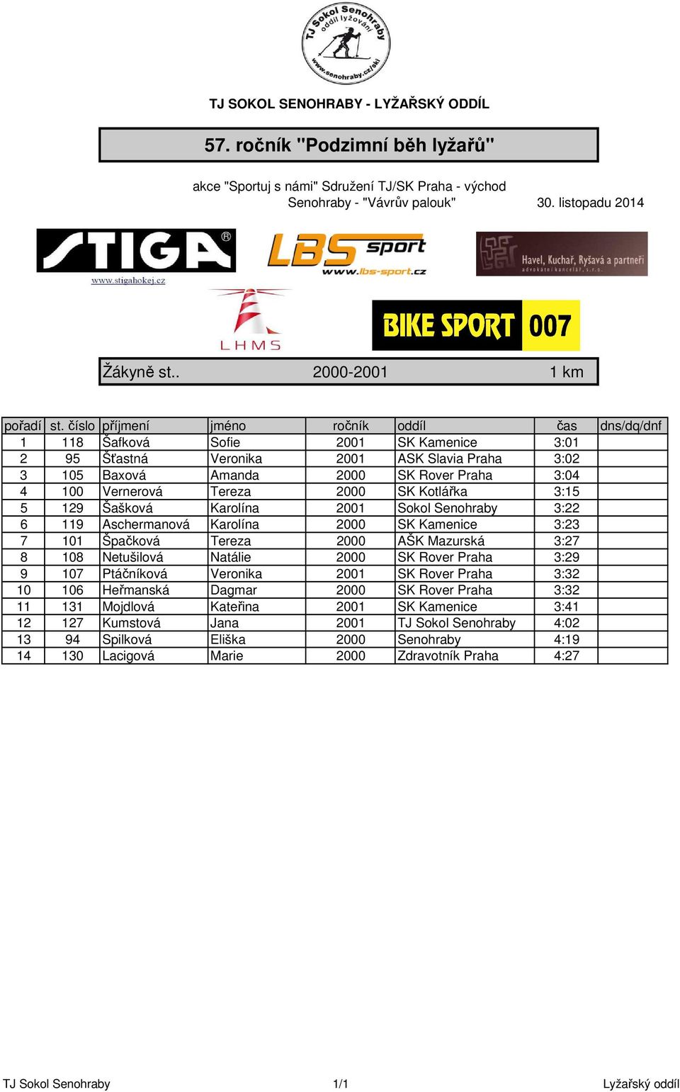 SK Kotlářka 3:15 5 129 Šašková Karolína 2001 Sokol Senohraby 3:22 6 119 Aschermanová Karolína 2000 SK Kamenice 3:23 7 101 Špačková Tereza 2000 AŠK Mazurská 3:27 8 108 Netušilová