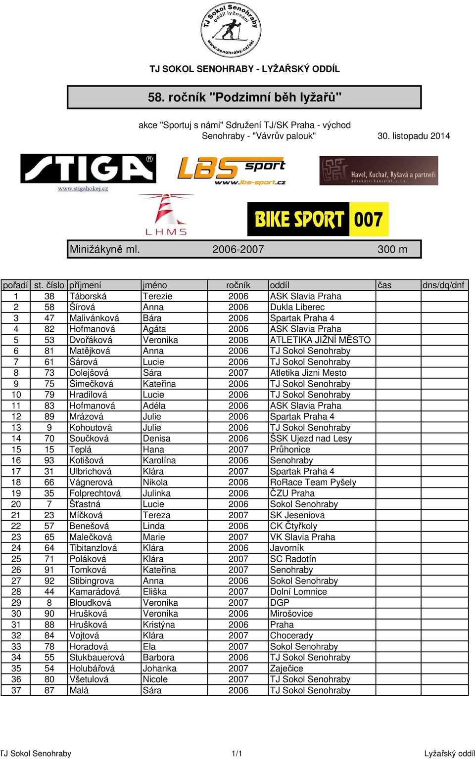 Veronika 2006 ATLETIKA JIŽNÍ MĚSTO 6 81 Matějková Anna 2006 TJ Sokol Senohraby 7 61 Šárová Lucie 2006 TJ Sokol Senohraby 8 73 Dolejšová Sára 2007 Atletika Jizni Mesto 9 75 Šimečková Kateřina 2006 TJ