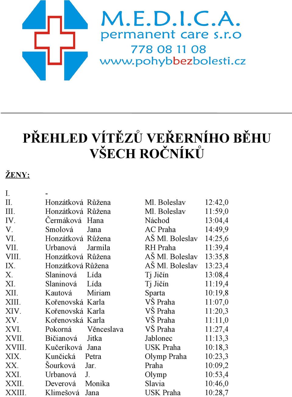 Kořenovská Karla Kořenovská Karla Pokorná Věnceslava Bičianová Jitka Kučeríková Jana Kunčická a Šourková Jar. Urbanová J. Deverová Monika Klimešová Jana Ml. Boleslav Ml.