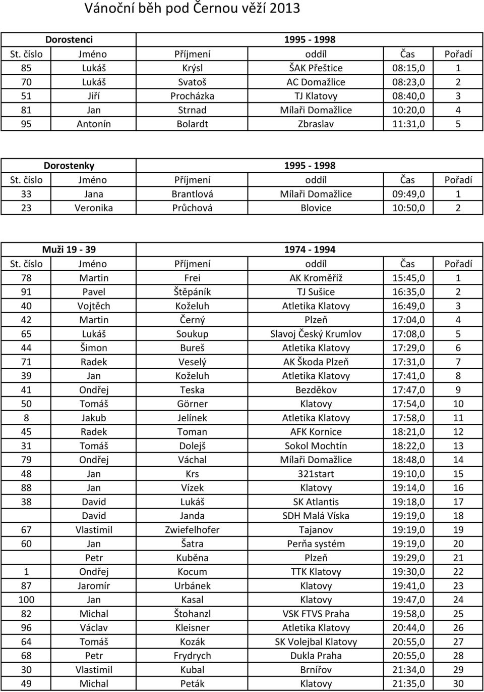 AK Kroměříž 15:45,0 1 91 Pavel Štěpáník TJ Sušice 16:35,0 2 40 Vojtěch Koželuh Atletika Klatovy 16:49,0 3 42 Martin Černý Plzeň 17:04,0 4 65 Lukáš Soukup Slavoj Český Krumlov 17:08,0 5 44 Šimon Bureš