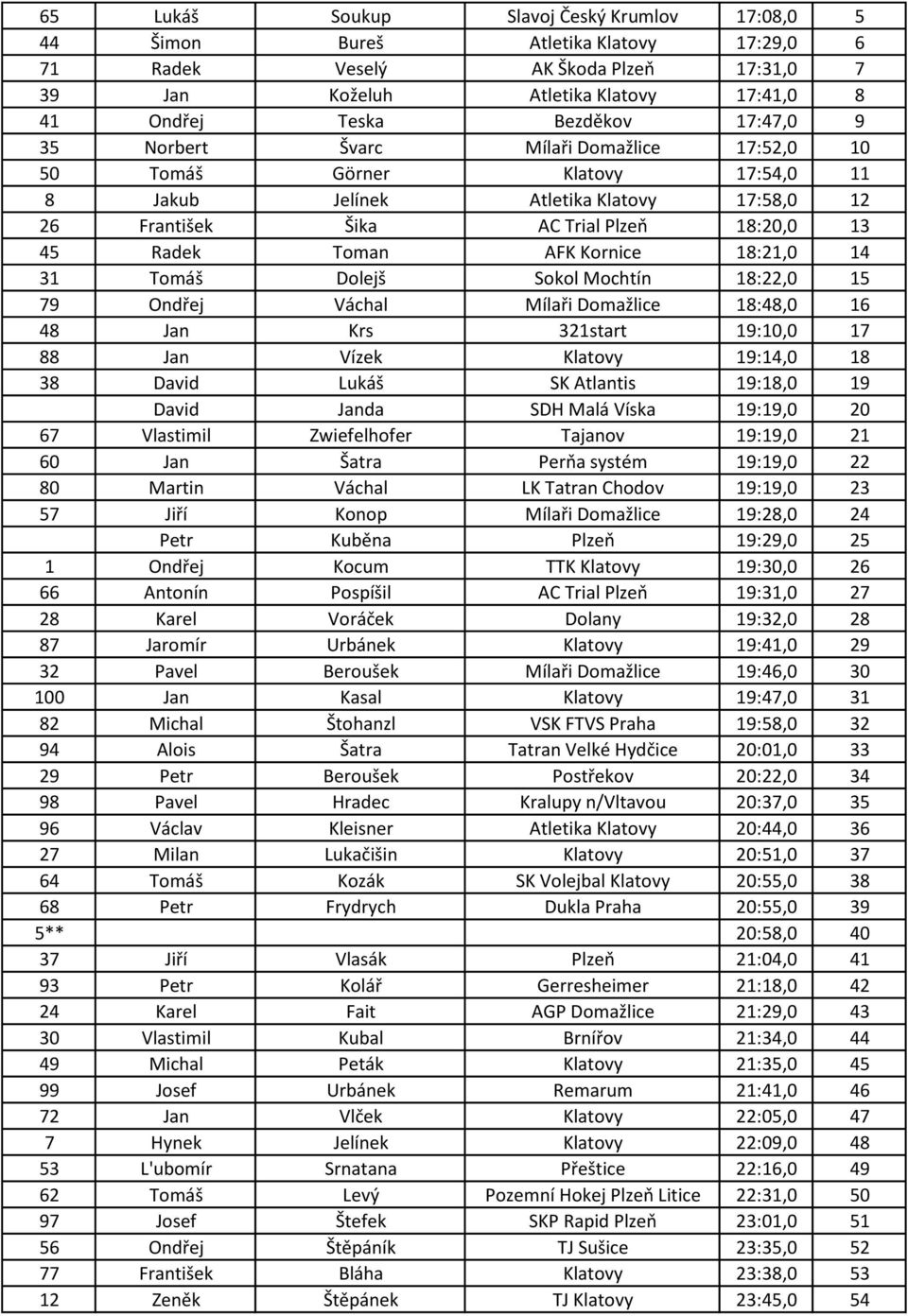 Kornice 18:21,0 14 31 Tomáš Dolejš Sokol Mochtín 18:22,0 15 79 Ondřej Váchal Mílaři Domažlice 18:48,0 16 48 Jan Krs 321start 19:10,0 17 88 Jan Vízek Klatovy 19:14,0 18 38 David Lukáš SK Atlantis