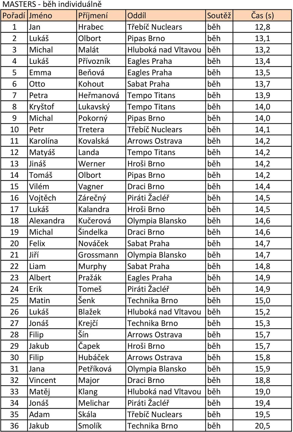 Pokorný Pipas Brno běh 14,0 10 Petr Tretera Třebíč Nuclears běh 14,1 11 Karolína Kovalská Arrows Ostrava běh 14,2 12 Matyáš Landa Tempo Titans běh 14,2 13 Jináš Werner Hroši Brno běh 14,2 14 Tomáš