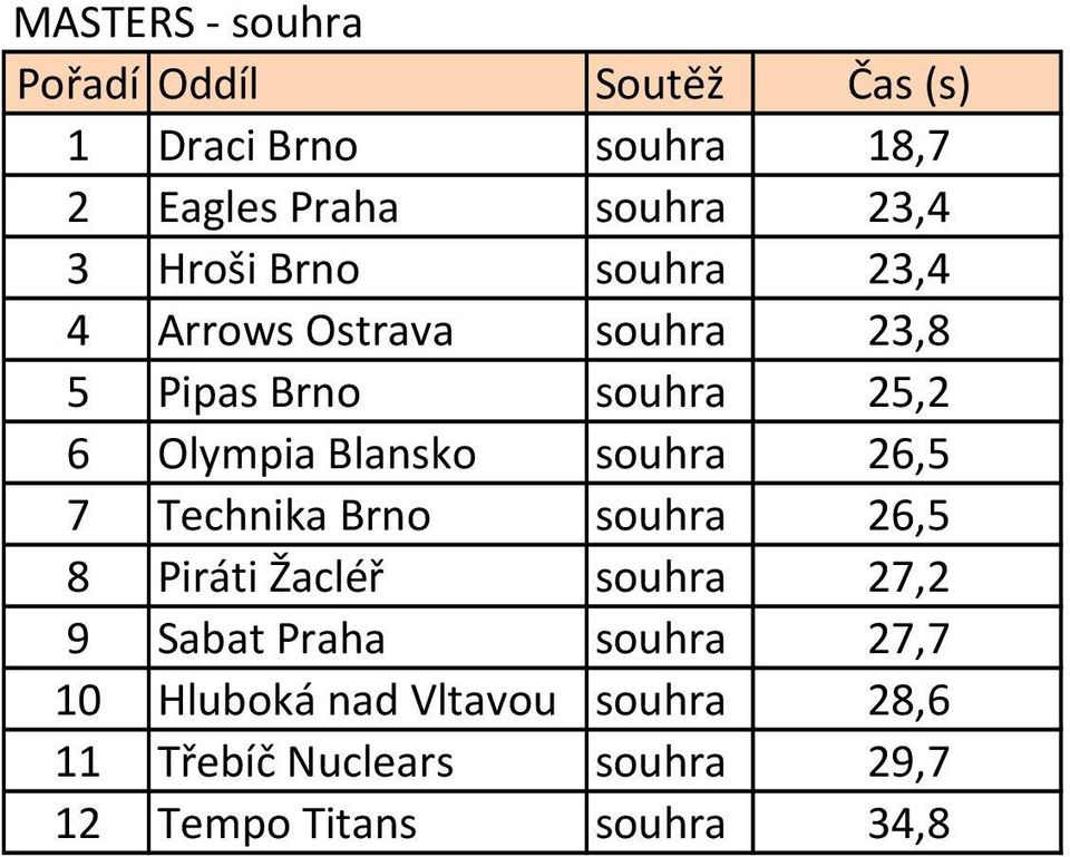 Blansko souhra 26,5 7 Technika Brno souhra 26,5 8 Piráti Žacléř souhra 27,2 9 Sabat Praha