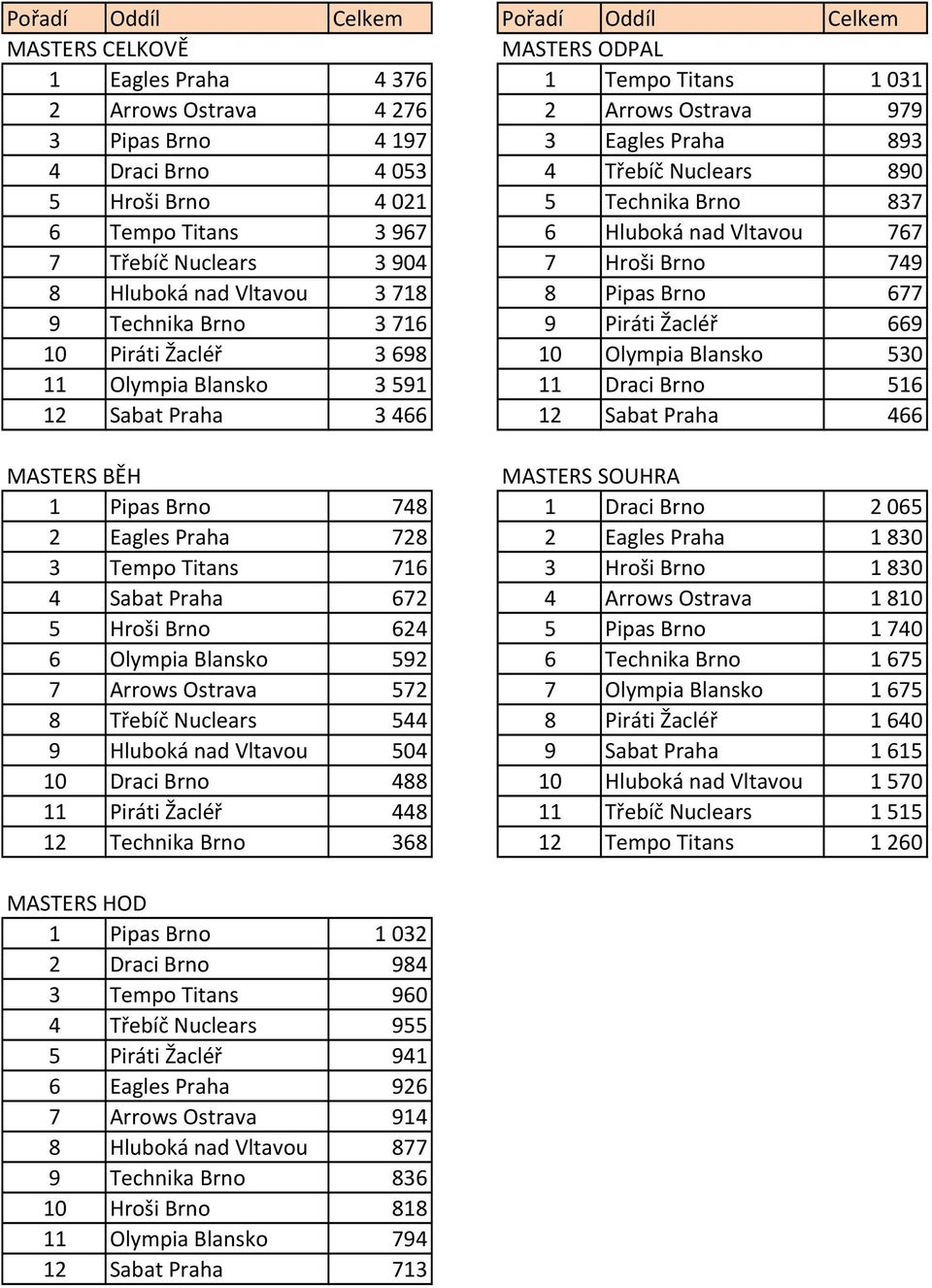 9 Technika Brno 3716 9 Piráti Žacléř 669 10 Piráti Žacléř 3698 10 Olympia Blansko 530 11 Olympia Blansko 3591 11 Draci Brno 516 12 Sabat Praha 3466 12 Sabat Praha 466 MASTERS BĚH MASTERS SOUHRA 1