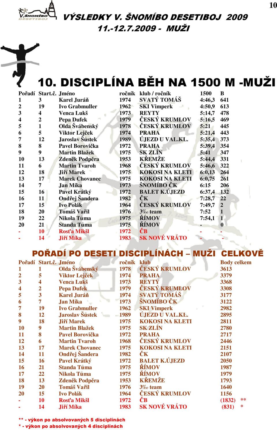 5:16,5 469 5 1 Olda Švábenský 1978 ČESKÝ KRUMLOV 5:21 445 6 5 Viktor Lejček 1974 PRAHA 5:21,4 443 7 12 Jaroslav Šůstek 1989 ÚJEZD U VAL.KL.