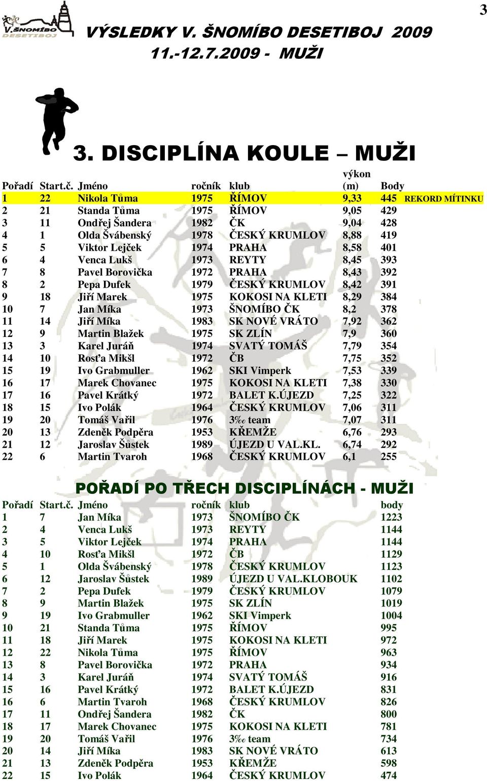 5 5 Viktor Lejček 1974 PRAHA 8,58 401 6 4 Venca Lukš 1973 REYTY 8,45 393 7 8 Pavel Borovička 1972 PRAHA 8,43 392 8 2 Pepa Dufek 1979 ČESKÝ KRUMLOV 8,42 391 9 18 Jiří Marek 1975 KOKOSI NA KLETI 8,29