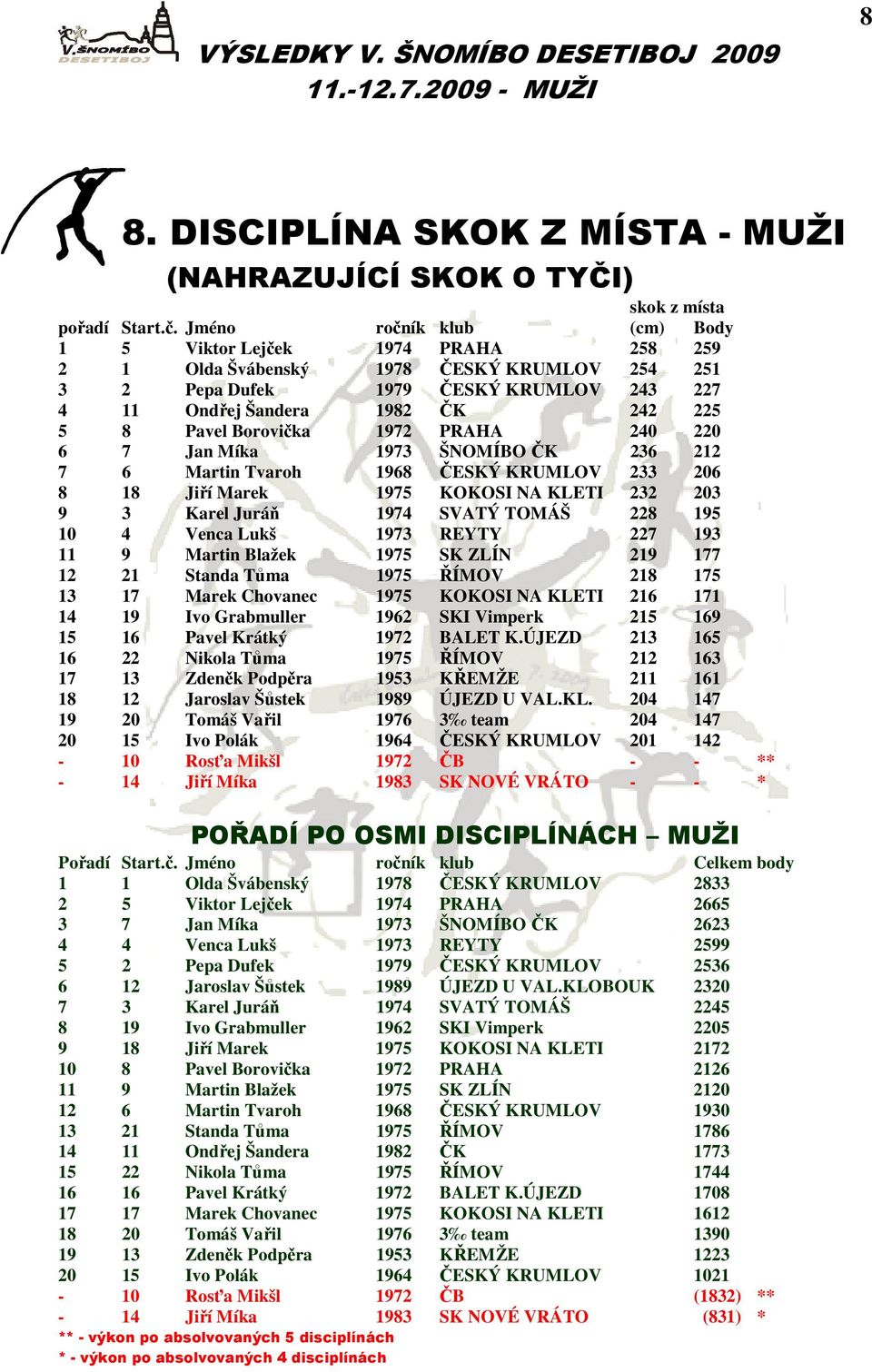 Borovička 1972 PRAHA 240 220 6 7 Jan Míka 1973 ŠNOMÍBO ČK 236 212 7 6 Martin Tvaroh 1968 ČESKÝ KRUMLOV 233 206 8 18 Jiří Marek 1975 KOKOSI NA KLETI 232 203 9 3 Karel Juráň 1974 SVATÝ TOMÁŠ 228 195 10