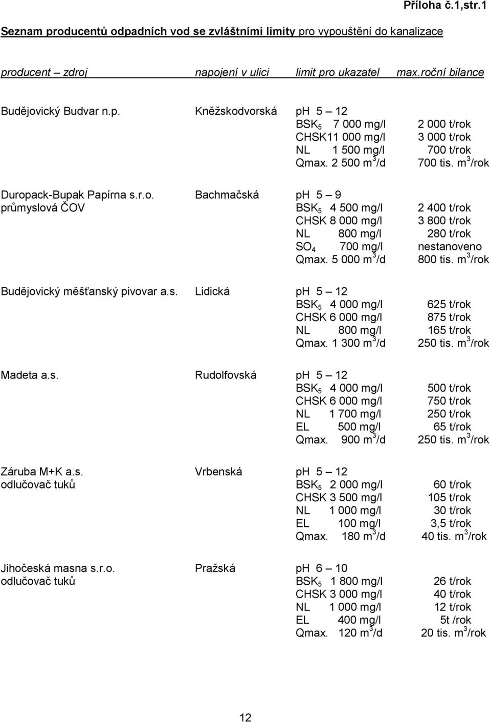 5 000 m 3 /d 800 tis. m 3 /rok Budějovický měšťanský pivovar a.s. Lidická ph 5 12 BSK 5 4 000 mg/l 625 t/rok CHSK 6 000 mg/l 875 t/rok NL 800 mg/l 165 t/rok Qmax. 1 300 m 3 /d 250 tis.