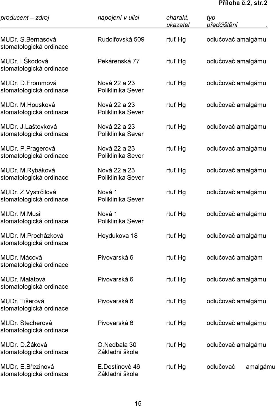 J.Laštovková Nová 22 a 23 rtuť Hg odlučovač amalgámu Poliklinika Sever MUDr. P.Pragerová Nová 22 a 23 rtuť Hg odlučovač amalgámu Poliklinika Sever MUDr. M.Rybáková Nová 22 a 23 rtuť Hg odlučovač amalgámu Poliklinika Sever MUDr.