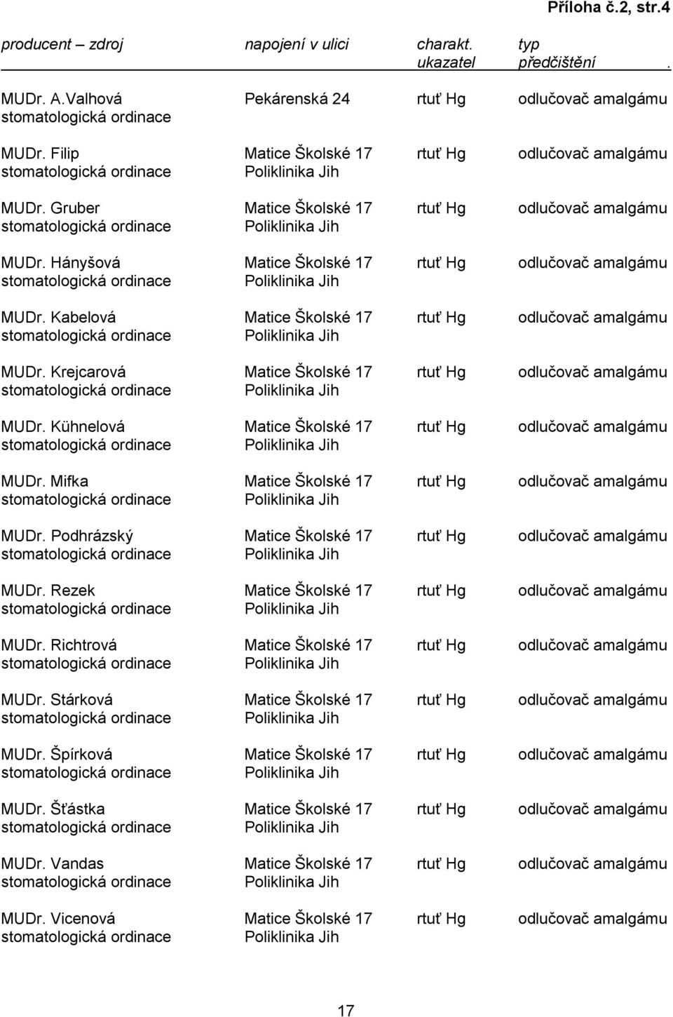 Hányšová Matice Školské 17 rtuť Hg odlučovač amalgámu Poliklinika Jih MUDr. Kabelová Matice Školské 17 rtuť Hg odlučovač amalgámu Poliklinika Jih MUDr.