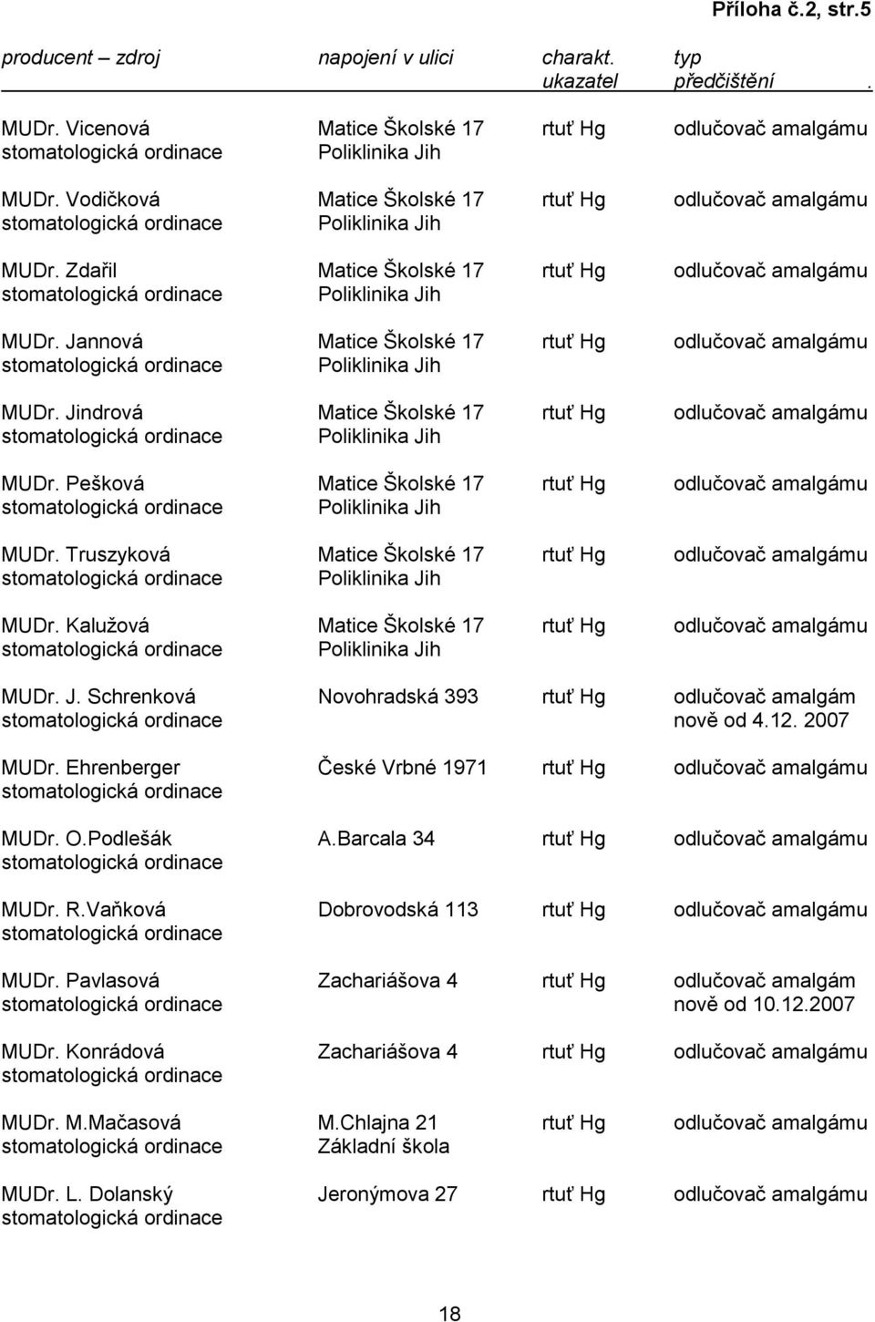 Jannová Matice Školské 17 rtuť Hg odlučovač amalgámu Poliklinika Jih MUDr. Jindrová Matice Školské 17 rtuť Hg odlučovač amalgámu Poliklinika Jih MUDr.