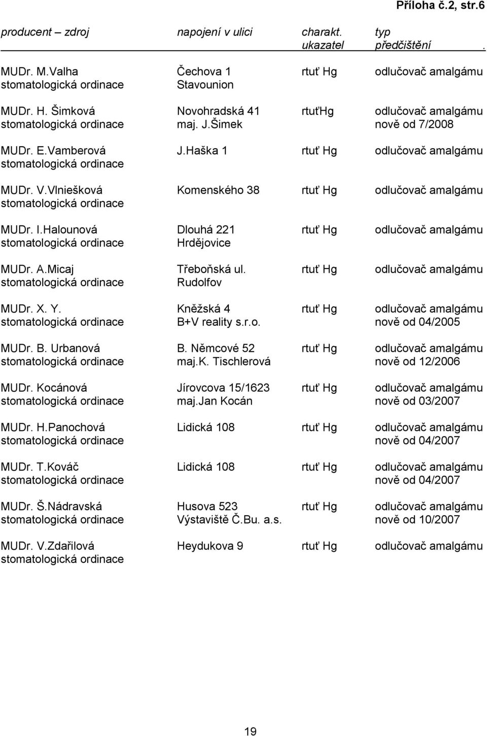 Halounová Dlouhá 221 rtuť Hg odlučovač amalgámu Hrdějovice MUDr. A.Micaj Třeboňská ul. rtuť Hg odlučovač amalgámu Rudolfov MUDr. X. Y. Kněžská 4 rtuť Hg odlučovač amalgámu B+V reality s.r.o. nově od 04/2005 MUDr.