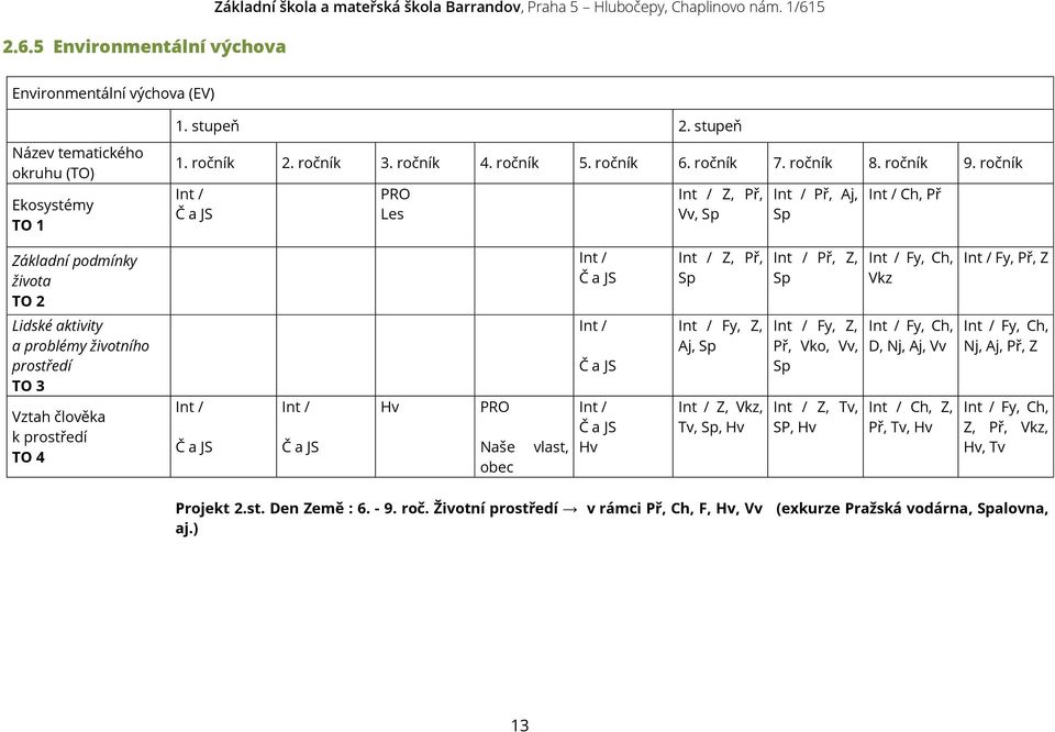 ročník Int / Č a JS PRO Les Int / Z, Př, Vv, Sp Int / Př, Aj, Sp Int / Ch, Př Základní podmínky života TO 2 Int / Č a JS Int / Z, Př, Sp Int / Př, Z, Sp Int / Fy, Ch, Vkz Int / Fy, Př, Z Lidské
