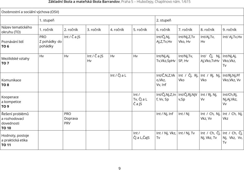 SP, Hv Int/ Čj, Nj, Aj,Vko,TvHv Int/Nj,Aj, Vko,Vkz, Tv Komunikace TO 8 Int / ČJ a L Int/Č,N,Z,Vk o,vkz, Vv, Inf Int / Čj, Rj, Vko Int / Rj, Nj, Vko Int/Rj,Nj,Př Vko,Vkz, Vv Kooperace a kompetice TO 9