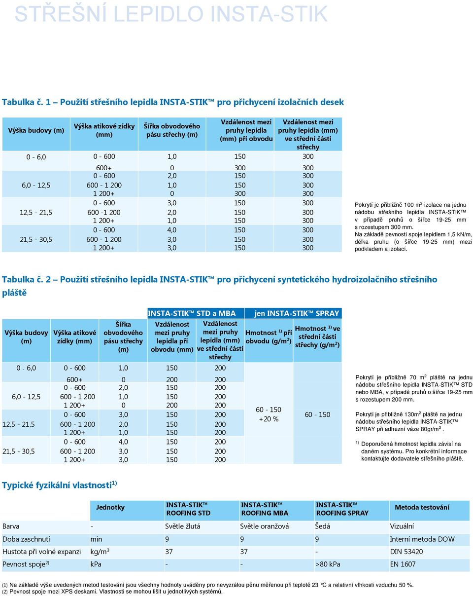 Vzdálenost mezi pruhy lepidla (mm) ve střední části střechy 0-6,0 0-600 1,0 600+ 0-600 0 2,0 6,0-12,5 600-1 1 + 1,0 0 0-600 3,0 12,5-21,5 600-1 1 + 2,0 1,0 0-600 4,0 21,5-30,5 600-1 1 + 3,0 3,0