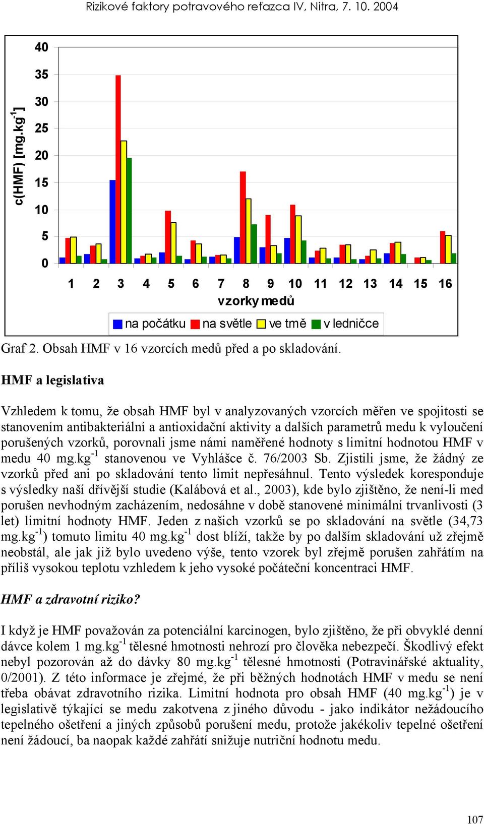 vzorků, porovnali jsme námi naměřené hodnoty s limitní hodnotou HMF v medu 40 mg.kg -1 stanovenou ve Vyhlášce č. 76/2003 Sb.