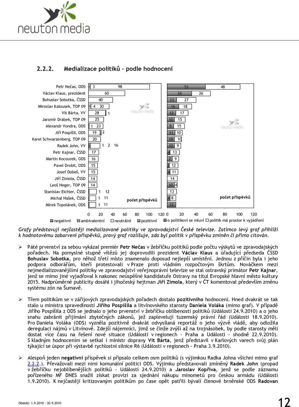 0 0 Stanislav Eichler, ČSSD Michal Hašek, ČSSD Mirek Topolánek, ODS 8 0 0 0 0 80 00 0 0 0 0 0 80 00 0 negativní ambivalentní neutrální pozitivní o politikovi se mluví politik má prostor k vyjádření