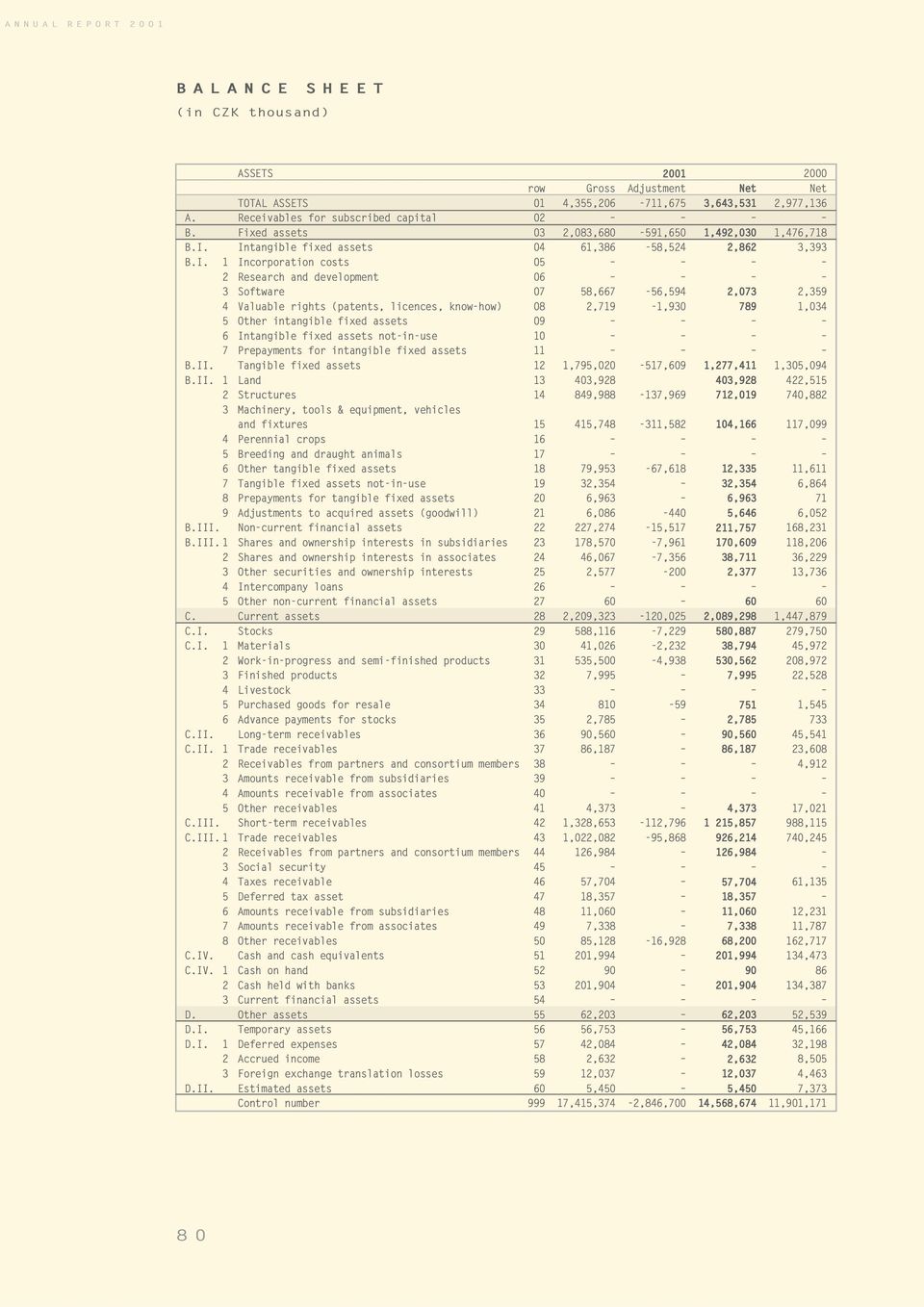 Intangible fixed assets 04 61,386-58,524 2,862 3,393 B.I. 1 Incorporation costs 05 2 Research and development 06 3 Software 07 58,667-56,594 2,073 2,359 4 Valuable rights (patents, licences,