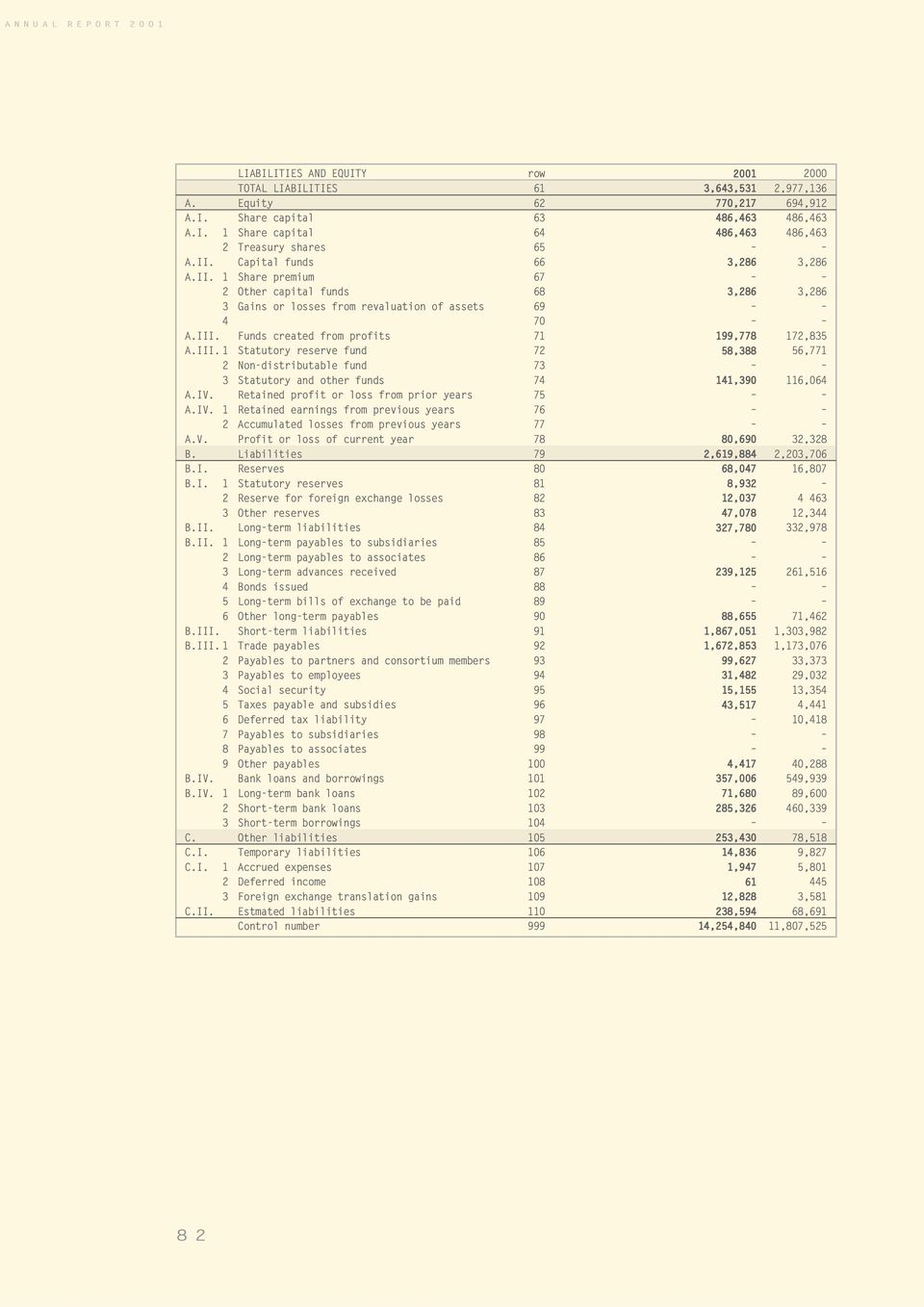 Funds created from profits 71 199,778 172,835 A.III. 1 Statutory reserve fund 72 58,388 56,771 2 Non-distributable fund 73 3 Statutory and other funds 74 141,390 116,064 A.IV.