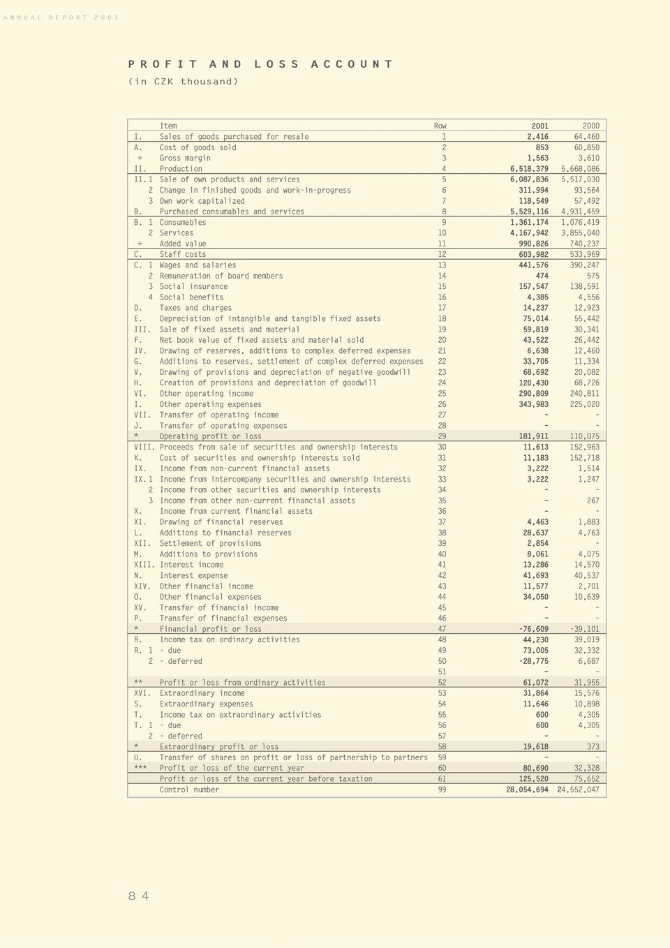 1 Sale of own products and services 5 6,087,836 5,517,030 2 Change in finished goods and work-in-progress 6 311,994 93,564 3 Own work capitalized 7 118,549 57,492 B.