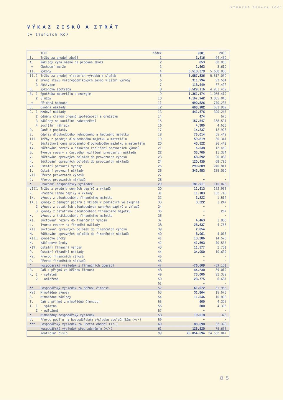 549 57.492 B. Výkonová spotøeba 8 5.529.116 4.931.459 B. 1 Spotøeba materiálu a energie 9 1.361.174 1.076.419 2 Slu by 10 4.167.942 3.855.040 + Pøidaná hodnota 11 990.826 740.237 C.
