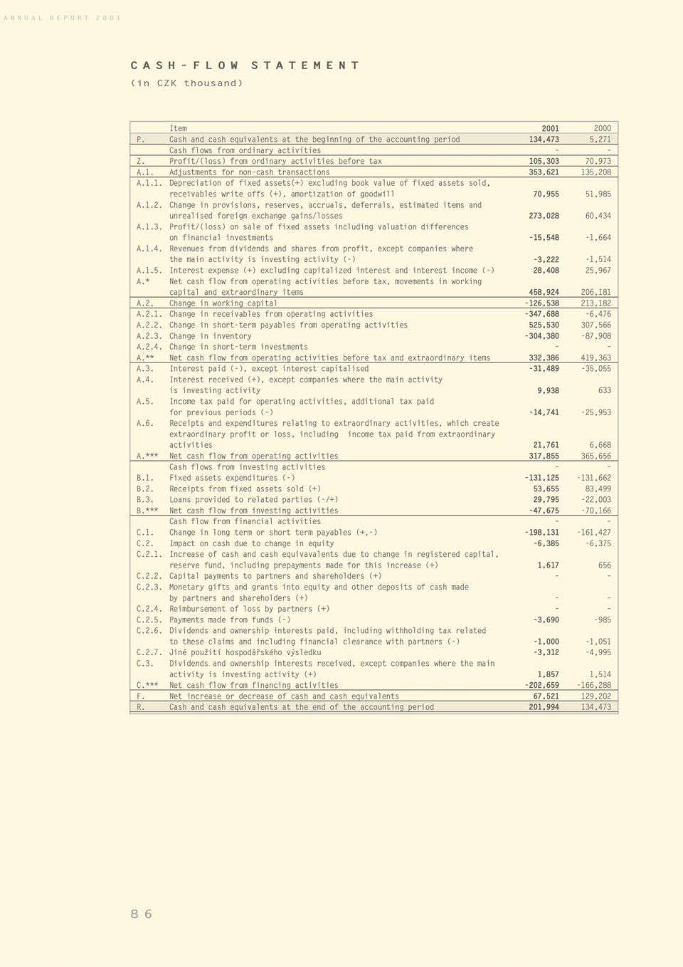 1.2. Change in provisions, reserves, accruals, deferrals, estimated items and unrealised foreign exchange gains/losses 273,