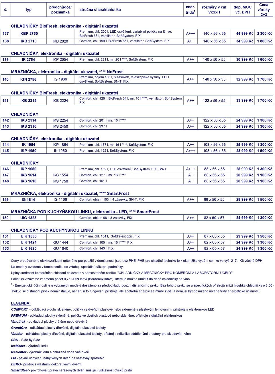 199 l, BioFresh 65 l, ventilátor, SoftSystem, FIX A++ 140 x 56 x 55 34 999 Kč 1 800 Kč CHLADNIČKY, elektronika - digitální ukazatel 139 IK 2754 IKP 2654 Premium, chl. 231 l, mr.