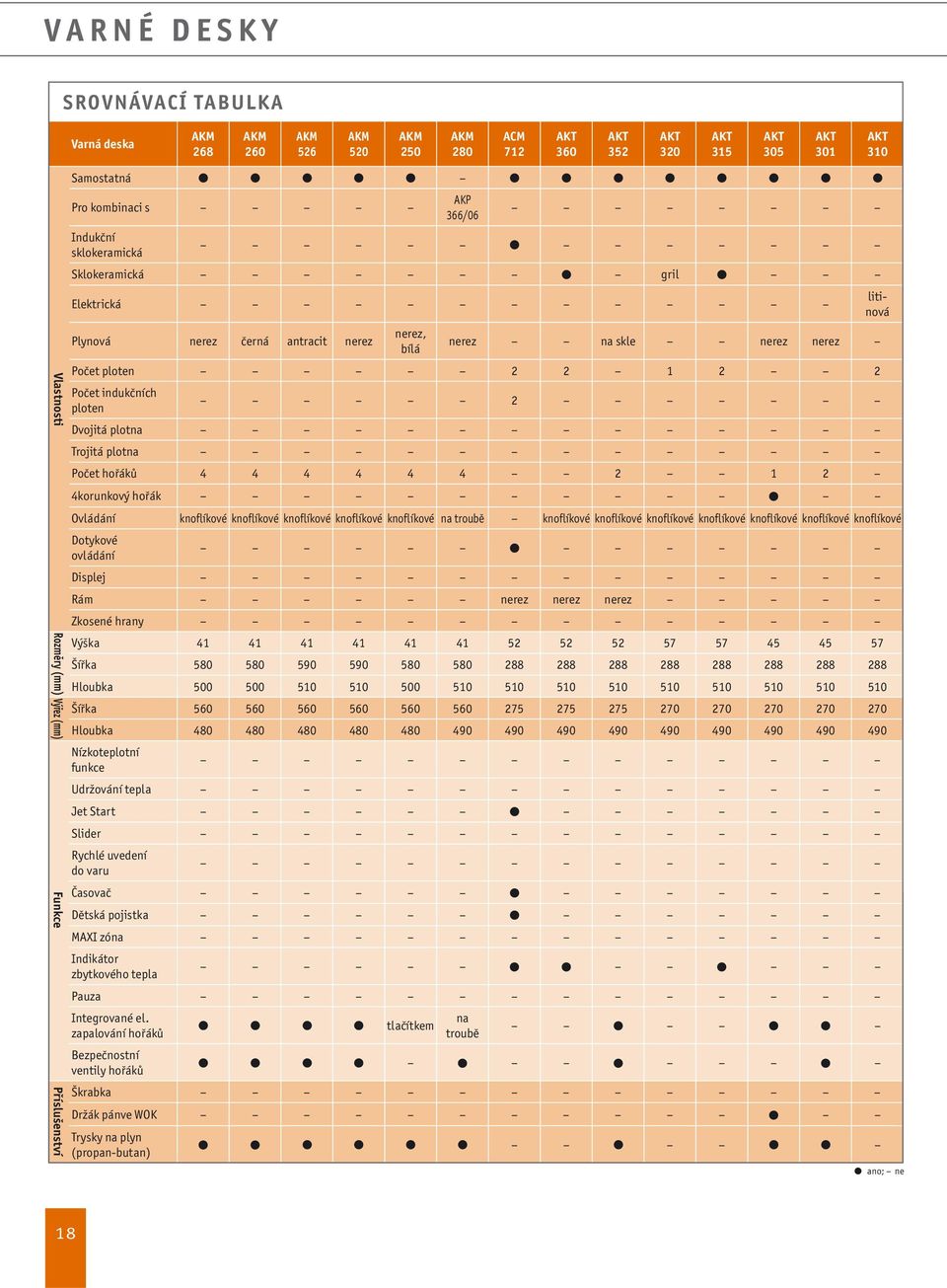 2 Počet indukčních ploten 2 Dvojitá plotna Trojitá plotna Počet hořáků 4 4 4 4 4 4 2 1 2 4korunkový hořák Ovládání knoflíkové knoflíkové knoflíkové knoflíkové knoflíkové na troubě knoflíkové