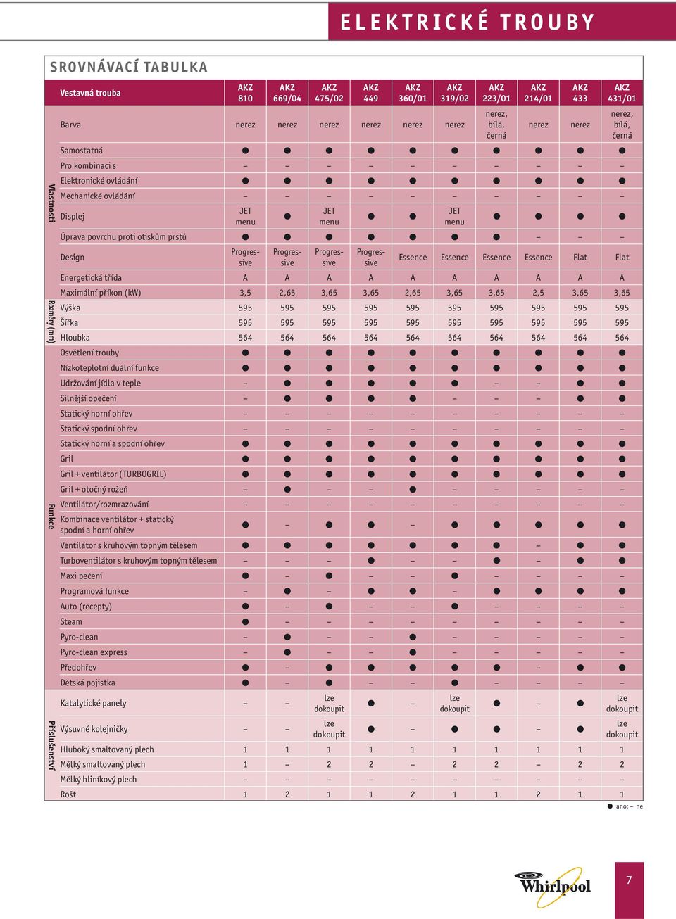 Úprava povrchu proti otiskům prstů Design Progressive Progressive Progressive Progressive Essence Essence Essence Essence Flat Flat Energetická třída A A A A A A A A A A Maximální příkon (kw) 3,5