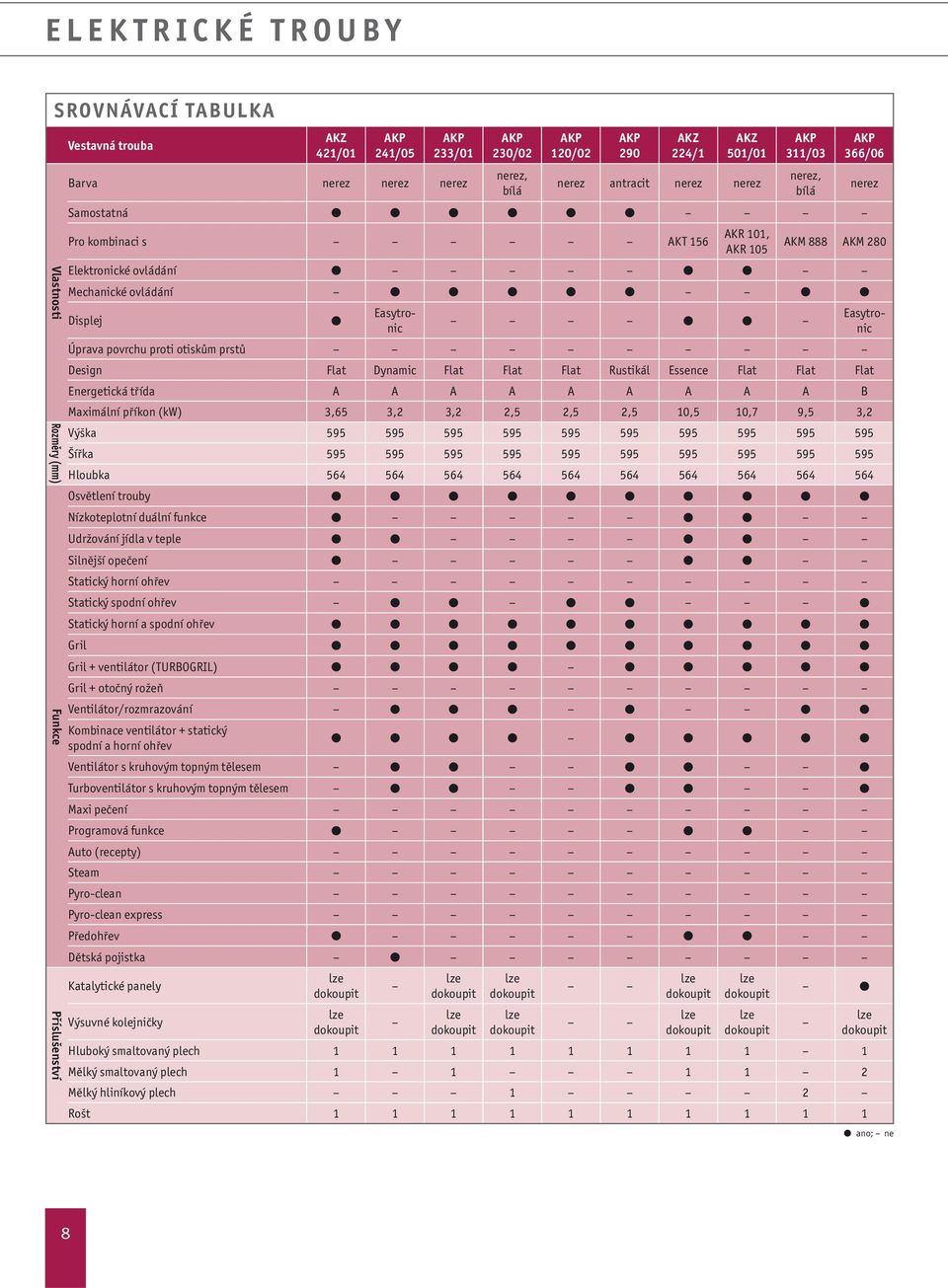 Úprava povrchu proti otiskům prstů Design Flat Dynamic Flat Flat Flat Rustikál Essence Flat Flat Flat Energetická třída A A A A A A A A A B Maximální příkon (kw) 3,65 3,2 3,2 2,5 2,5 2,5 10,5 10,7