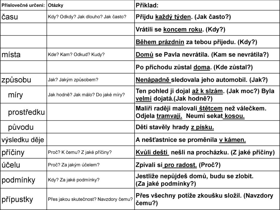 ) míry prostředku původu výsledku děje Jak hodně? Jak málo? Do jaké míry? Ten pohled ji dojal až k slzám. (Jak moc?) Byla velmi dojatá.(jak hodně?) Malíři raději malovali štětcem než válečkem.