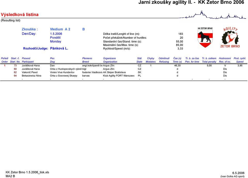kokršpaněl beargus Zlín CZ 1 46,30 5,00 V 3,95 60 Jurášková Hana Orka z Hustopecskych rybnikbígl Argus Zlín CZ d Dis 62 Vakonič Pavol