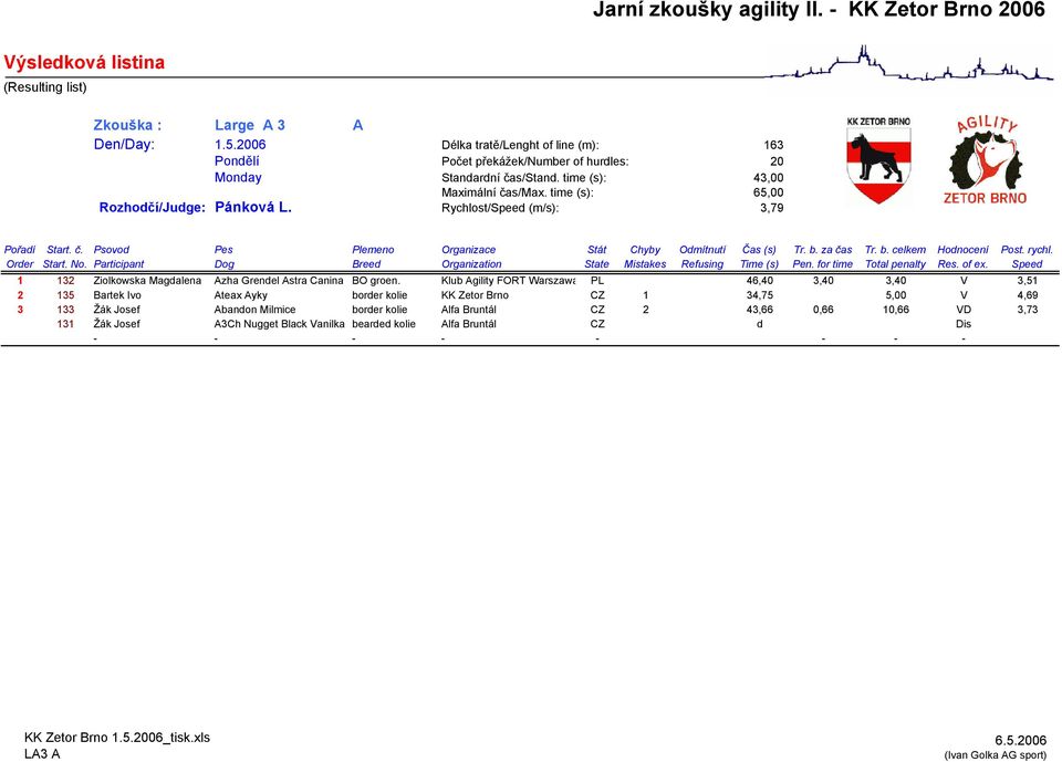 Klub Agility FORT Warszawa PL 46,40 3,40 3,40 V 3,51 2 135 Bartek Ivo Ateax Ayky border kolie KK Zetor Brno CZ 1 34,75 5,00 V 4,69 3 133 Žák