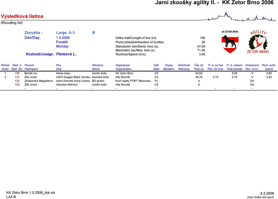 Rychlost/Speed (m/s): 3,40 1 135 Bartek Ivo Ateax Ayky border kolie KK Zetor Brno CZ 34,62 0,00 V 4,62 2 131 Žák Josef A3Ch Nugget Black
