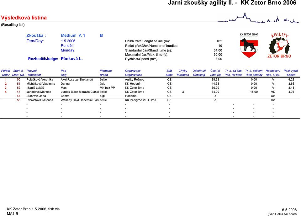 Rychlost/Speed (m/s): 3,00 1 50 Polášková Veronika Axel Rose ze Shetlandů šeltie Agility Rožnov CZ 38,33 0,00 V 4,23 2 54 Michálková Vladimíra Darina špic KK Hodonín CZ 44,38