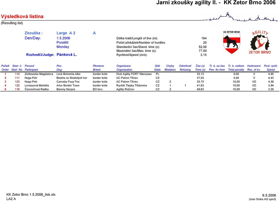 Rychlost/Speed (m/s): 3,15 1 114 Ziolkowska Magdalena Leck Bohemia Alke border kolie Klub Agility FORT Warszawa PL 33,13 0,00 V 4,95 2 111 Noga Petr Beatrix ze Skalistých