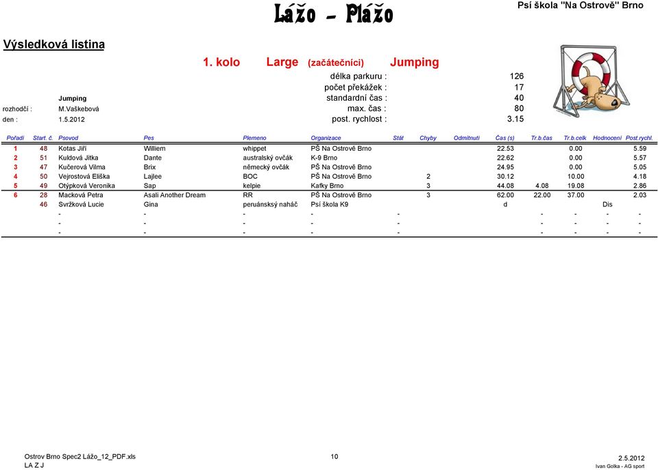 95 0.00 5.05 4 50 Vejrostová Eliška Lajlee BOC PŠ Na Ostrově Brno 2 30.12 10.00 4.18 5 49 Otýpková Veronika Sap kelpie Kafky Brno 3 44.08 4.08 19.08 2.
