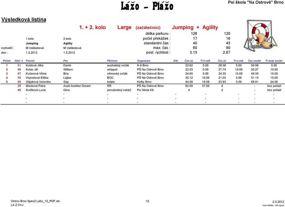 body součet 1 51 Kuldová Jitka Dante australský ovčák K-9 Brno 22.62 0.00 28.36 5.00 50.98 5.00 2 48 Kotas Jiří Williem whippet PŠ Na Ostrově Brno 22.53 0.00 27.74 10.00 50.27 10.