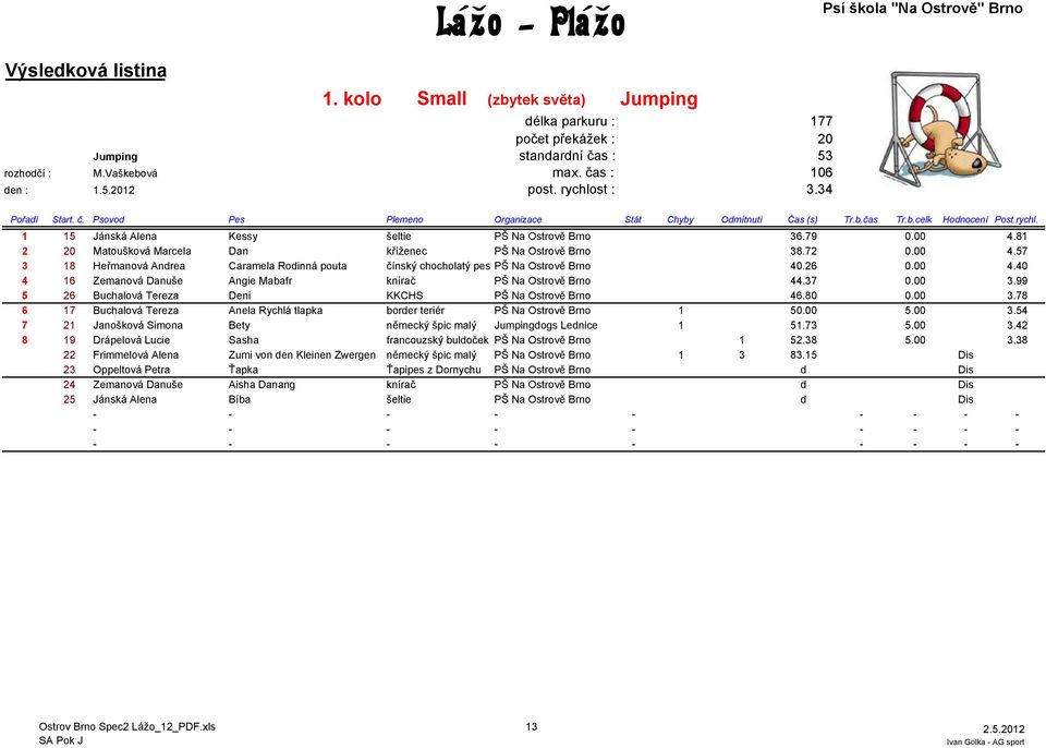 26 0.00 4.40 4 16 Zemanová Danuše Angie Mabafr knírač PŠ Na Ostrově Brno 44.37 0.00 3.99 5 26 Buchalová Tereza Deni KKCHS PŠ Na Ostrově Brno 46.80 0.00 3.78 6 17 Buchalová Tereza Anela Rychlá tlapka border teriér PŠ Na Ostrově Brno 1 50.