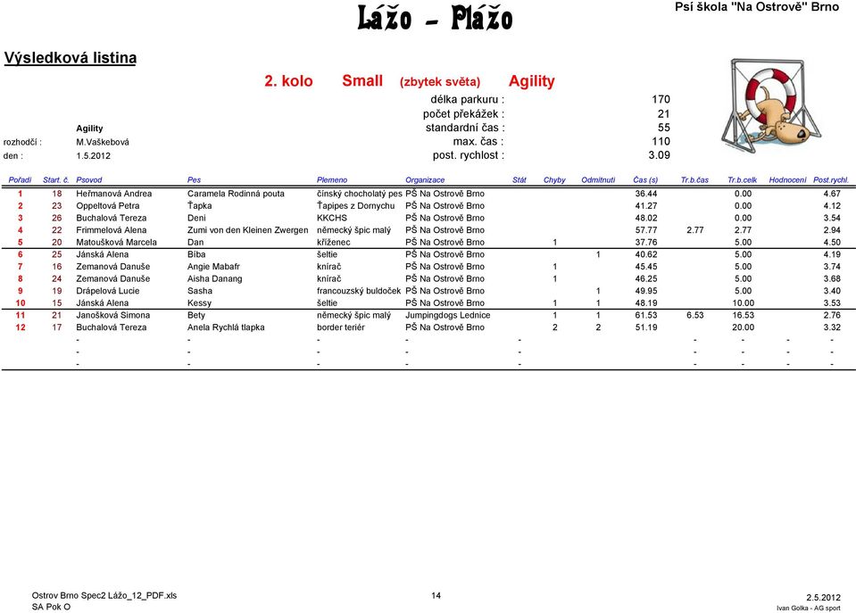 02 0.00 3.54 4 22 Frimmelová Alena Zumi von den Kleinen Zwergen německý špic malý PŠ Na Ostrově Brno 57.77 2.77 2.77 2.94 5 20 Matoušková Marcela Dan kříženec PŠ Na Ostrově Brno 1 37.76 5.00 4.