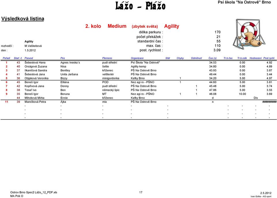 93 0.00 3.87 4 41 Šebestová Jana Unita Jaršana velšteriér PŠ Na Ostrově Brno 49.44 0.00 3.44 5 36 Otýpková Veronika Bizzy minigordonka Kafky Brno 1 34.20 5.00 4.