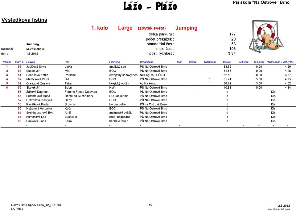 59 0.00 3.37 4 62 Marečková Petra Sid BOC PŠ Na Ostrově Brno 1 35.74 5.00 4.95 5 59 Orságová Zuzana Taira belgický ovčák Agility kemp 1 36.72 5.00 4.82 6 52 Skolek Jiří Babů HW PŠ Na Ostrově Brno 1 40.