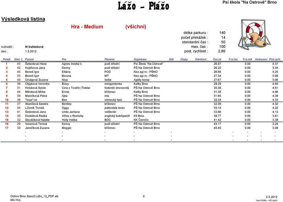 66 0.00 5.25 4 35 Beneš Igor Beruna MT Nez agi ro - PŠNO 27.54 0.00 5.08 5 40 Orságová Zuzana Nisa šeltie Agility kemp 27.67 0.00 5.06 6 36 Otýpková Veronika Bizzy minigordonka Kafky Brno 28.29 0.