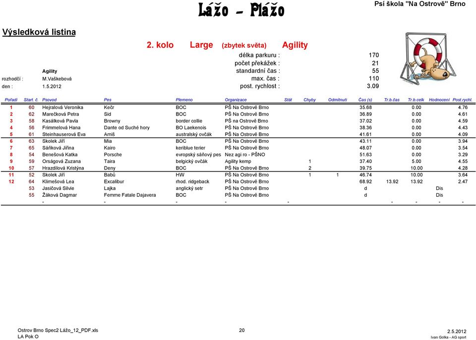 02 0.00 4.59 4 56 Frimmelová Hana Dante od Suché hory BO Laekenois PŠ Na Ostrově Brno 38.36 0.00 4.43 5 61 Steinhauserová Eva Amiš australský ovčák PŠ Na Ostrově Brno 41.61 0.00 4.09 6 63 Skolek Jiří Mia BOC PŠ Na Ostrově Brno 43.