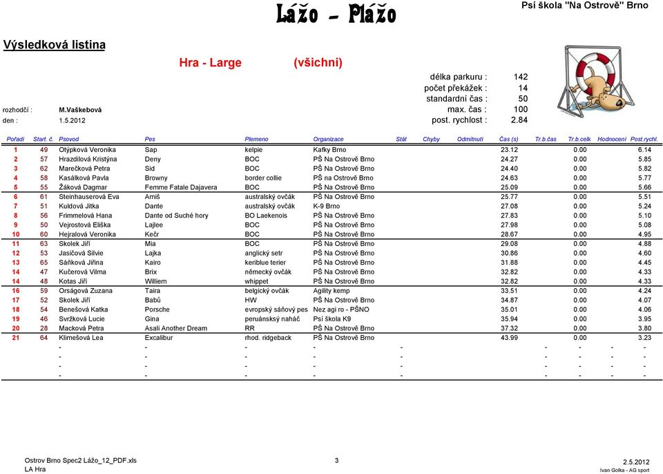63 0.00 5.77 5 55 Žáková Dagmar Femme Fatale Dajavera BOC PŠ Na Ostrově Brno 25.09 0.00 5.66 6 61 Steinhauserová Eva Amiš australský ovčák PŠ Na Ostrově Brno 25.77 0.00 5.51 7 51 Kuldová Jitka Dante australský ovčák K-9 Brno 27.