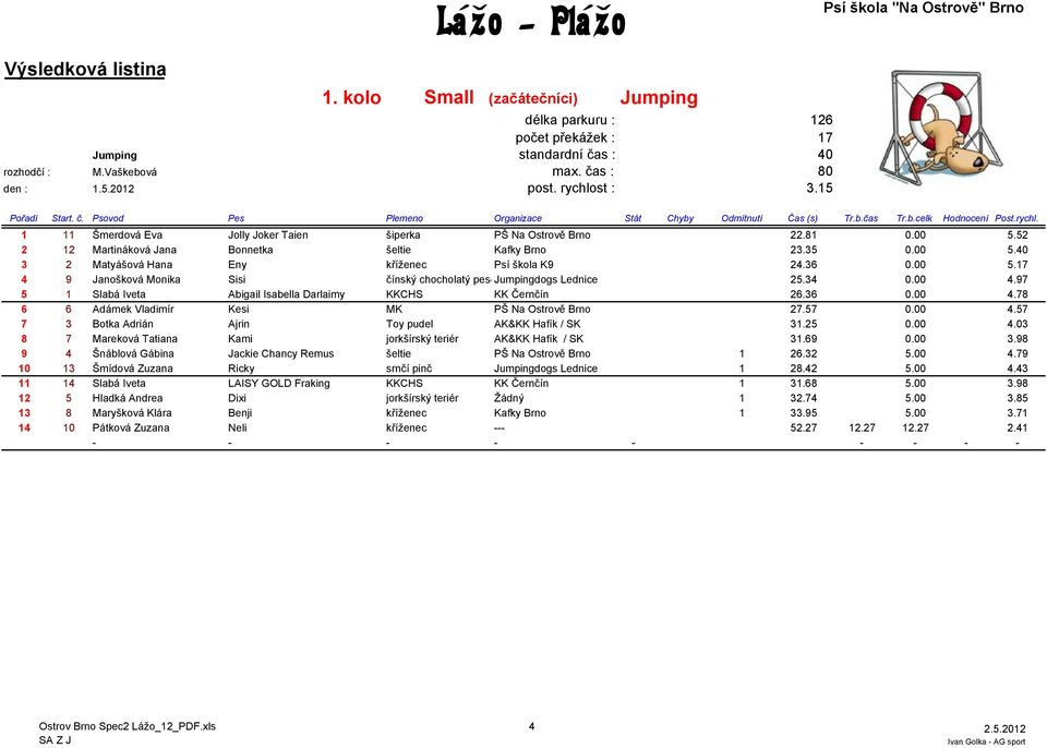 00 5.17 4 9 Janošková Monika Sisi čínský chocholatý pes-jumpingdogs Lednice 25.34 0.00 4.97 5 1 Slabá Iveta Abigail Isabella Darlaimy KKCHS KK Černčín 26.36 0.00 4.78 6 6 Adámek Vladimír Kesi MK PŠ Na Ostrově Brno 27.