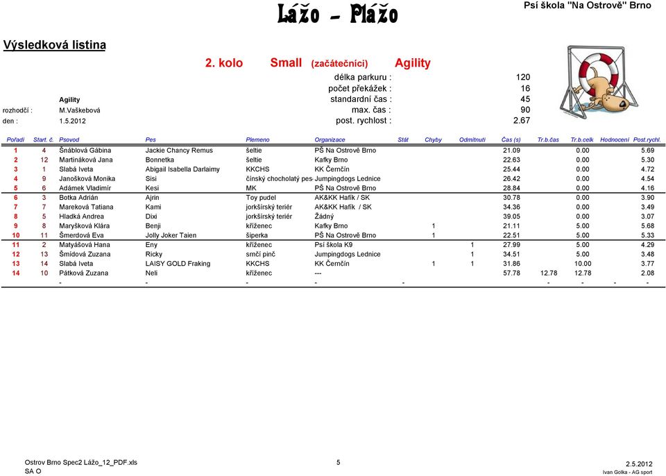 44 0.00 4.72 4 9 Janošková Monika Sisi čínský chocholatý pes-jumpingdogs Lednice 26.42 0.00 4.54 5 6 Adámek Vladimír Kesi MK PŠ Na Ostrově Brno 28.84 0.00 4.16 6 3 Botka Adrián Ajrin Toy pudel AK&KK Hafík / SK 30.