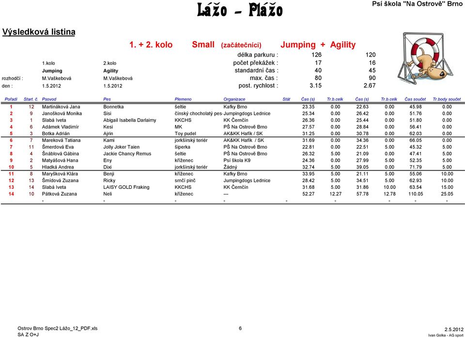 body součet 1 12 Martináková Jana Bonnetka šeltie Kafky Brno 23.35 0.00 22.63 0.00 45.98 0.00 2 9 Janošková Monika Sisi čínský chocholatý pes-jumpingdogs Lednice 25.34 0.00 26.42 0.00 51.76 0.
